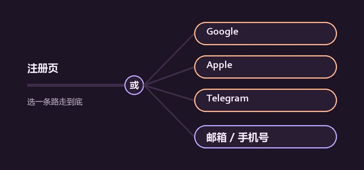 一条线从「注册页」出发，在「或」字处分成四条：Google、Apple、Telegram 三条第三方账号路线，加一条邮箱或手机号路线